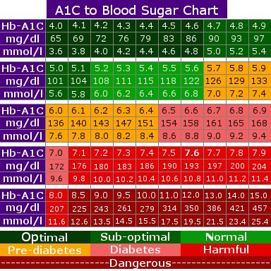 6 1 A1c Chart